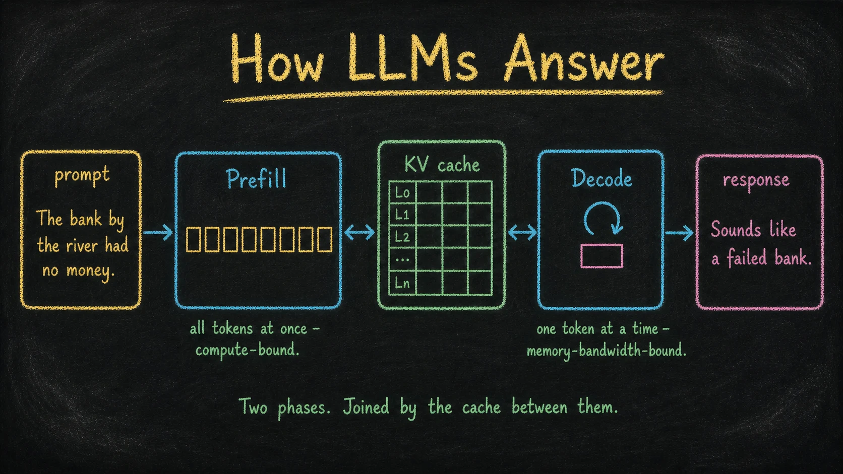A chalkboard diagram of LLM inference titled 'How LLMs Answer'. Five labeled boxes connect left to right with chalk arrows: a yellow 'prompt' box containing 'The bank by the river had no money'; a cyan 'Prefill' box showing eight token rectangles in a row, annotated 'all tokens at once - compute-bound'; a mint-green 'KV cache' cabinet with shelves labeled L0 through Ln, connected by bidirectional arrows to its neighbors; a cyan 'Decode' box with a single token and a loop arrow, annotated 'one token at a time - memory-bandwidth-bound'; and a pink 'response' box containing 'Sounds like a failed bank.' A handwritten note at the bottom reads 'Two phases. Joined by the cache between them.'