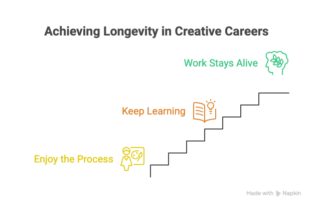 Staircase from process to learning to long craft.