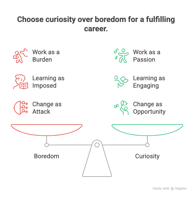 A balance scale comparing boredom with curiosity: work as burden, learning imposed, and change as attack versus work as passion, learning engaging, and change as opportunity.